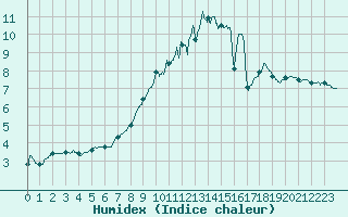 Courbe de l'humidex pour Roissy (95)