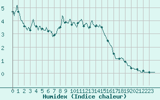 Courbe de l'humidex pour Le Grand-Bornand (74)