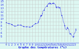 Courbe de tempratures pour Le Puy - Loudes (43)