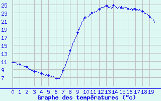 Courbe de tempratures pour Corte (2B)