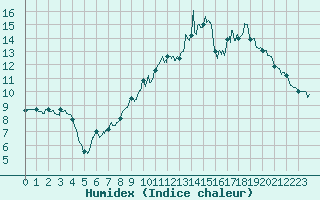 Courbe de l'humidex pour Nangis (77)