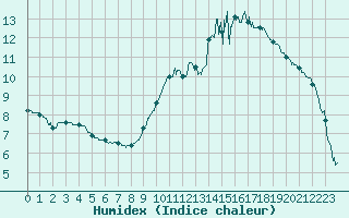 Courbe de l'humidex pour Tarbes (65)
