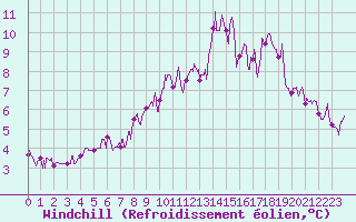 Courbe du refroidissement olien pour Cerisy la Salle (50)