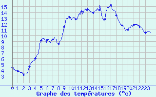 Courbe de tempratures pour Aubusson (23)