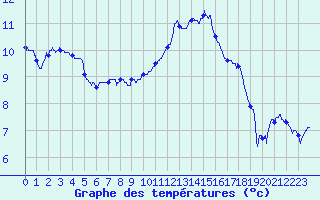 Courbe de tempratures pour Nancy - Essey (54)