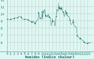 Courbe de l'humidex pour Markstein Crtes (68)