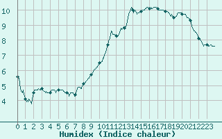 Courbe de l'humidex pour Mont-de-Marsan (40)