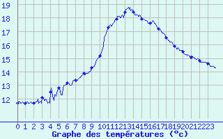 Courbe de tempratures pour Embrun (05)