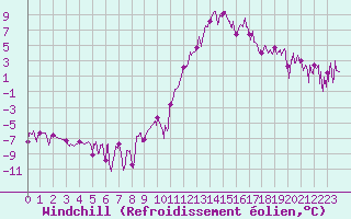 Courbe du refroidissement olien pour Brianon (05)