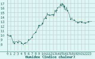 Courbe de l'humidex pour Dinard (35)