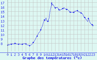 Courbe de tempratures pour Le Reposoir (74)
