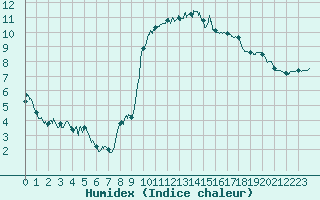 Courbe de l'humidex pour Toulon (83)