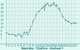 Courbe de l'humidex pour La Roche-sur-Yon (85)