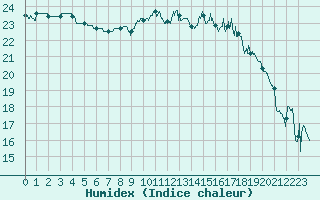 Courbe de l'humidex pour Caen (14)