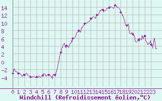 Courbe du refroidissement olien pour Luxeuil (70)