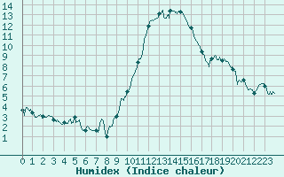 Courbe de l'humidex pour Nancy - Ochey (54)