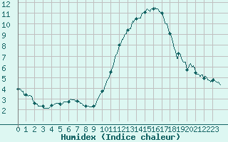 Courbe de l'humidex pour Vannes-Sn (56)