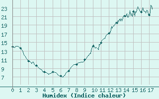 Courbe de l'humidex pour Orlans (45)