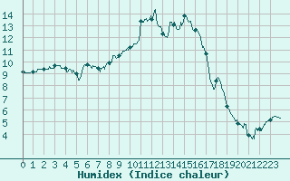Courbe de l'humidex pour Metz (57)