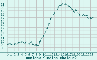 Courbe de l'humidex pour Dax (40)