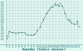 Courbe de l'humidex pour Angoulme - Brie Champniers (16)