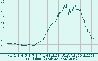 Courbe de l'humidex pour Le Puy - Loudes (43)