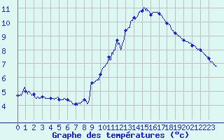 Courbe de tempratures pour Montlimar (26)