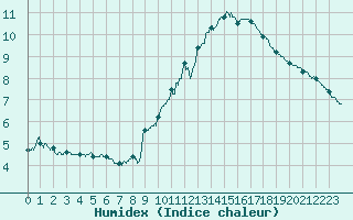 Courbe de l'humidex pour Montlimar (26)