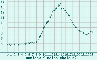 Courbe de l'humidex pour Auch (32)