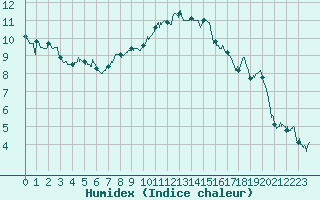 Courbe de l'humidex pour Angoulme - Brie Champniers (16)