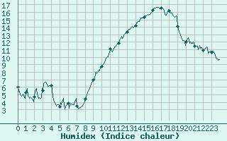 Courbe de l'humidex pour Marignane (13)