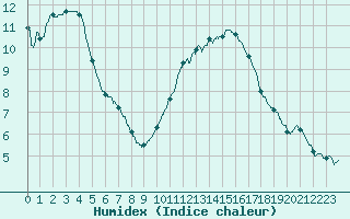 Courbe de l'humidex pour Rochefort Saint-Agnant (17)