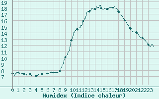 Courbe de l'humidex pour Paris - Montsouris (75)