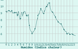 Courbe de l'humidex pour Dieppe (76)