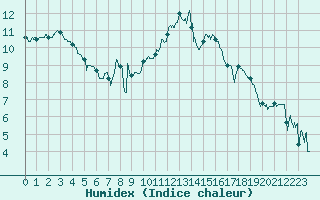 Courbe de l'humidex pour Calais / Marck (62)