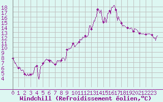Courbe du refroidissement olien pour Rochefort Saint-Agnant (17)