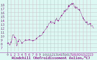Courbe du refroidissement olien pour Angoulme - Brie Champniers (16)
