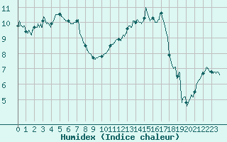 Courbe de l'humidex pour Caen (14)