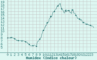 Courbe de l'humidex pour Bagnres-de-Luchon (31)