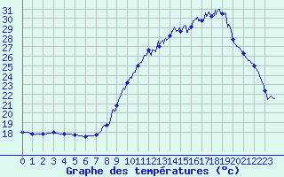 Courbe de tempratures pour Uzs (30)