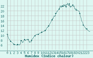 Courbe de l'humidex pour Achres (78)