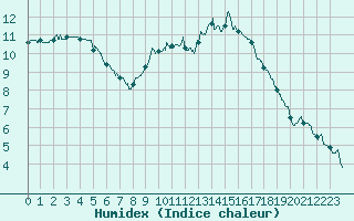 Courbe de l'humidex pour Nancy - Ochey (54)