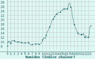 Courbe de l'humidex pour Vichy (03)