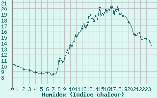 Courbe de l'humidex pour Belfort-Dorans (90)