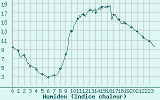 Courbe de l'humidex pour Pontoise - Cormeilles (95)