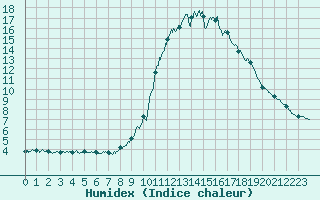 Courbe de l'humidex pour Gap (05)