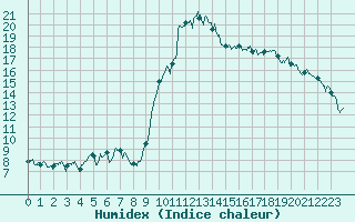 Courbe de l'humidex pour Ajaccio - Campo dell'Oro (2A)