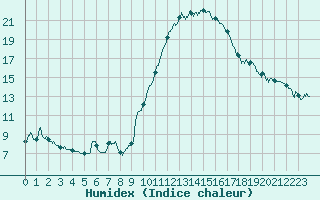 Courbe de l'humidex pour Le Mans (72)