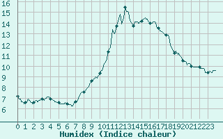 Courbe de l'humidex pour Saint Pierre-des-Tripiers (48)