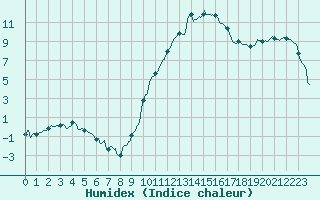 Courbe de l'humidex pour Romorantin (41)